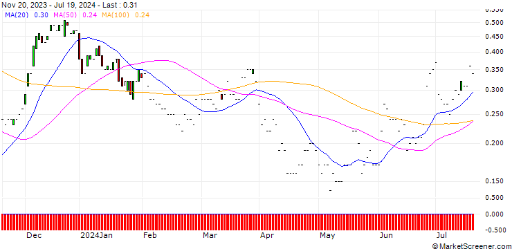 Chart JP MORGAN/CALL/CARNIVAL/17/0.1/17.01.25