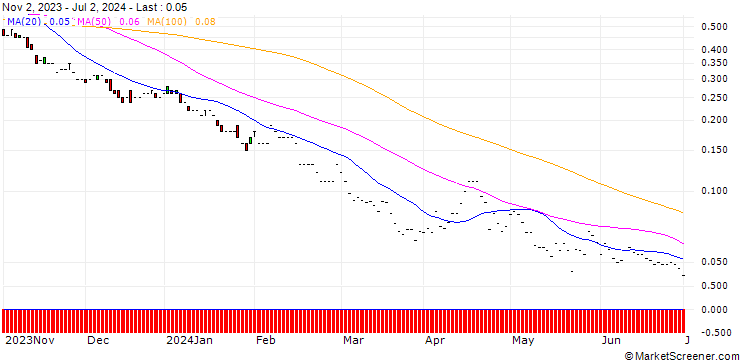 Chart JP MORGAN/PUT/FISERV/100/0.1/17.01.25