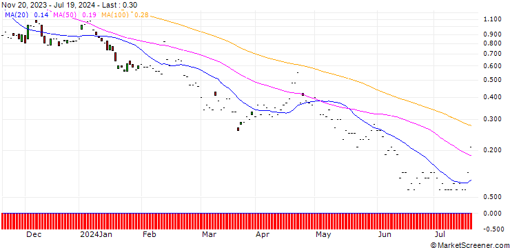 Chart JP MORGAN/PUT/CADENCE DESIGN SYSTEMS/200/0.1/17.01.25