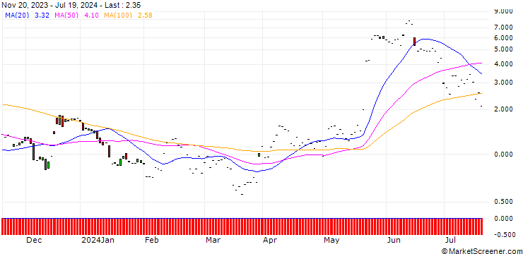 Chart JP MORGAN/CALL/FIRST SOLAR/240/0.1/17.01.25
