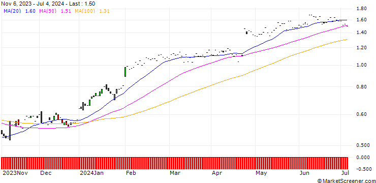Chart JP MORGAN/CALL/BOSTON SCIENTIFIC/65/0.1/17.01.25