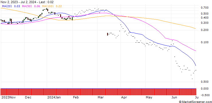 Chart JP MORGAN/CALL/DOLLAR TREE/195/0.1/17.01.25