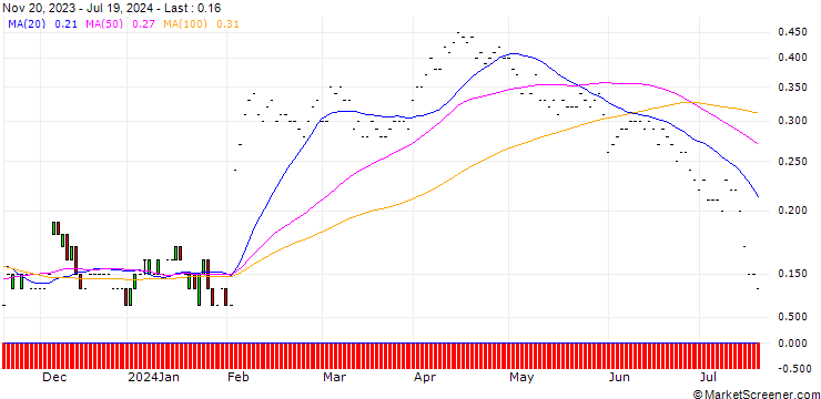 Chart JP MORGAN/PUT/CHARTER COMMUNICATIONS/280/0.01/17.01.25