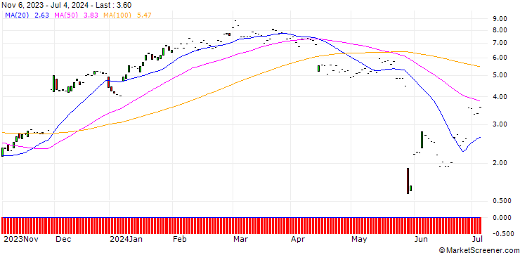 Chart JP MORGAN/CALL/SALESFORCE/240/0.1/17.01.25