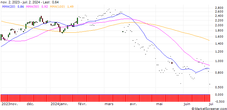 Chart JP MORGAN/CALL/DARDEN RESTAURANTS/155/0.1/17.01.25