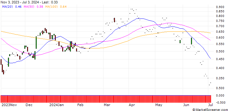 Chart JP MORGAN/CALL/DOW INC./55/0.1/17.01.25