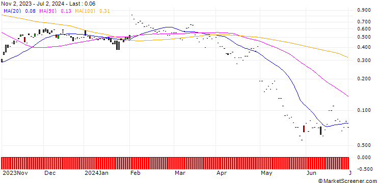 Chart JP MORGAN/CALL/CLOROX/190/0.1/17.01.25