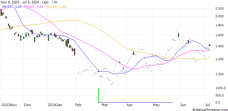Chart JP MORGAN/PUT/CLOROX/140/0.1/17.01.25