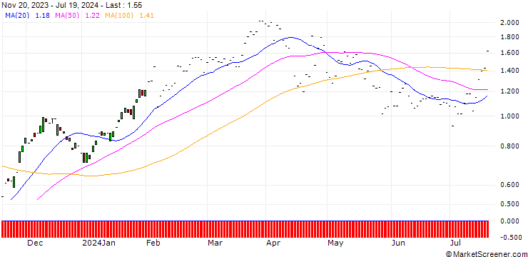 Chart JP MORGAN/CALL/FISERV/150/0.1/17.01.25