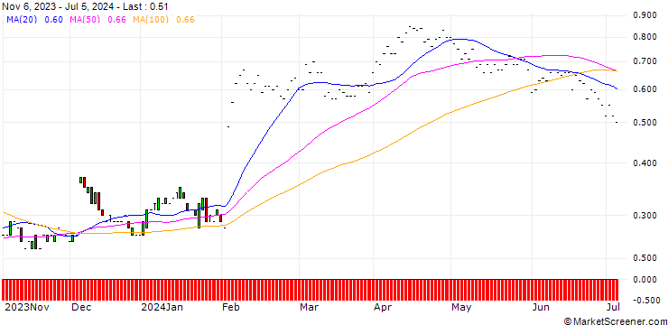 Chart JP MORGAN/PUT/CHARTER COMMUNICATIONS/340/0.01/17.01.25
