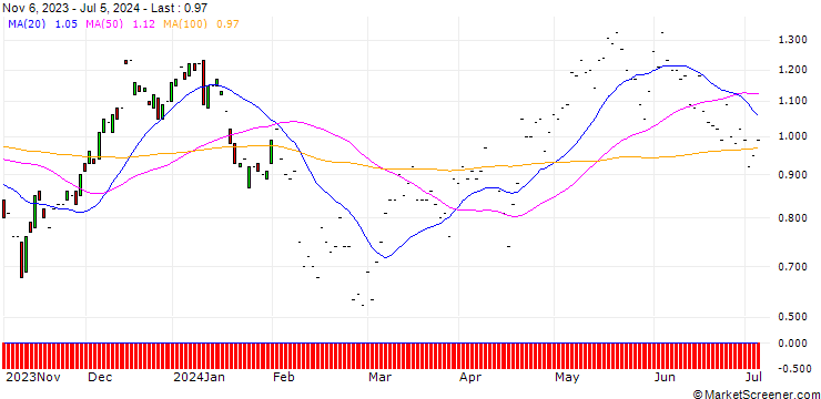 Chart JP MORGAN/CALL/DUKE ENERGY/95/0.1/17.01.25