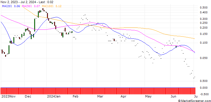 Chart JP MORGAN/CALL/ENPHASE ENERGY/360/0.1/17.01.25