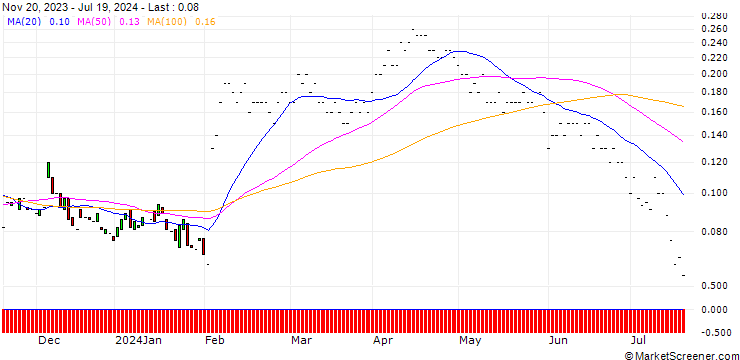Chart JP MORGAN/PUT/CHARTER COMMUNICATIONS/240/0.01/17.01.25