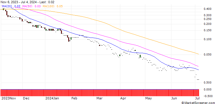 Chart JP MORGAN/PUT/CITIGROUP/40/0.1/17.01.25