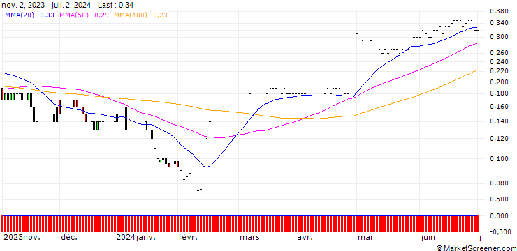 Chart JP MORGAN/PUT/FASTLY INC. A/10/0.1/17.01.25