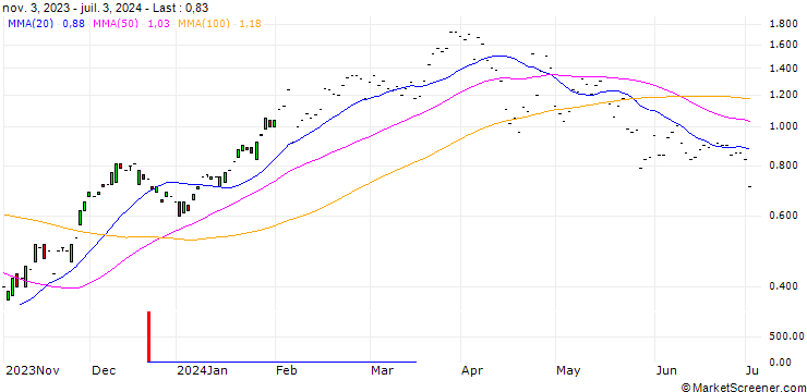 Chart JP MORGAN/CALL/FISERV/155/0.1/17.01.25