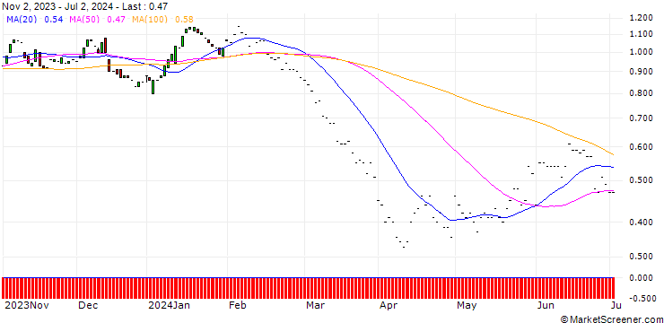 Chart JP MORGAN/PUT/DEVON ENERGY/50/0.1/17.01.25