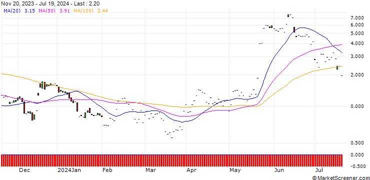 Chart JP MORGAN/CALL/FIRST SOLAR/245/0.1/17.01.25