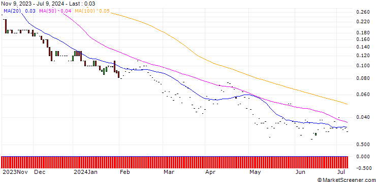 Chart JP MORGAN/PUT/D.R. HORTON/70/0.1/17.01.25