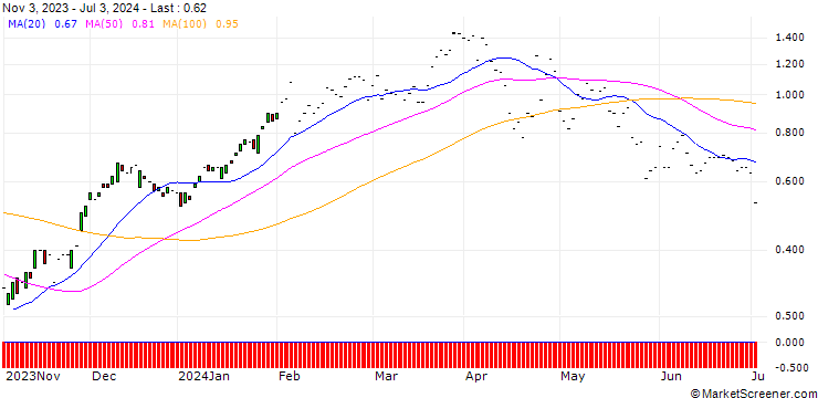 Chart JP MORGAN/CALL/FISERV/160/0.1/17.01.25