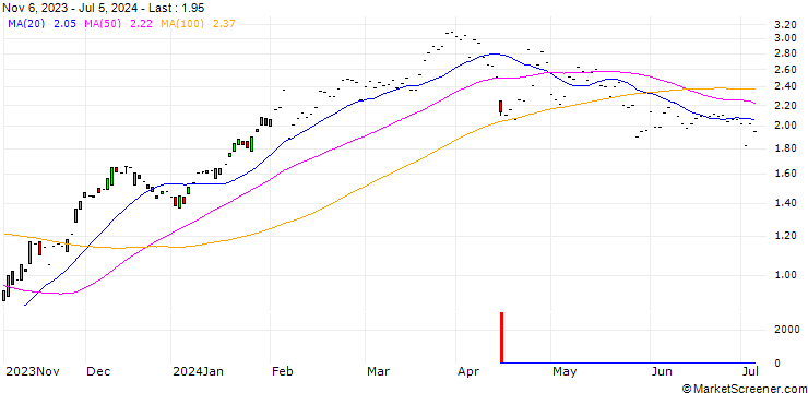 Chart JP MORGAN/CALL/FISERV/135/0.1/17.01.25