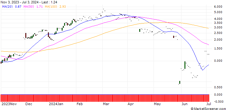 Chart JP MORGAN/CALL/SALESFORCE/290/0.1/17.01.25