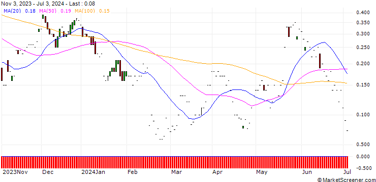 Chart JP MORGAN/CALL/BLOOM ENERGY A/19/0.1/17.01.25