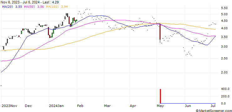 Chart JP MORGAN/CALL/DATADOG A/90/0.1/17.01.25