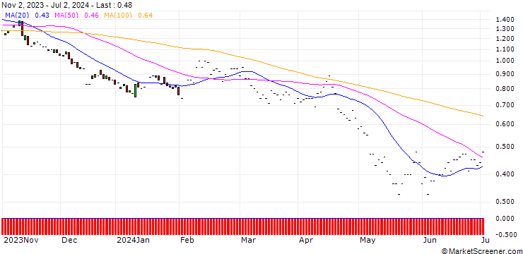 Chart JP MORGAN/PUT/DUKE ENERGY/95/0.1/17.01.25