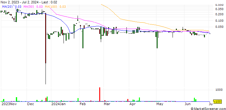 Chart Paion AG