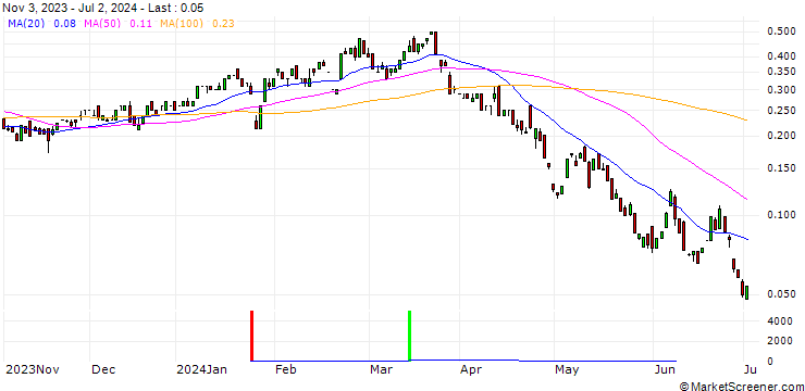Chart BANK VONTOBEL/CALL/VISA/350/0.1/17.01.25