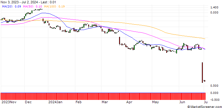 Chart BANK VONTOBEL/CALL/NIKE `B`/130/0.1/17.01.25