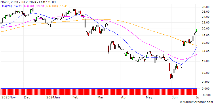 Chart BANK VONTOBEL/CALL/ADOBE/370/0.1/17.01.25