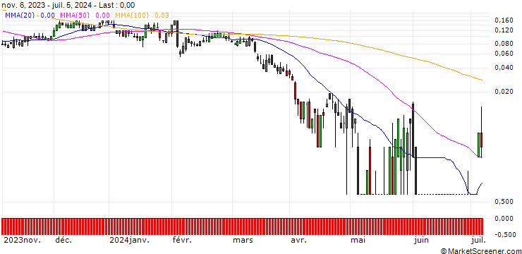 Chart SG/CALL/MCDONALD`S/380/0.1/17.01.25