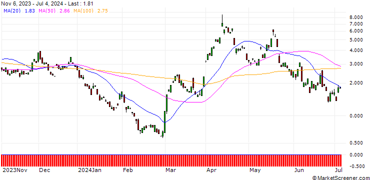 Chart BANK VONTOBEL/CALL/GOLD/2560/0.1/20.09.24