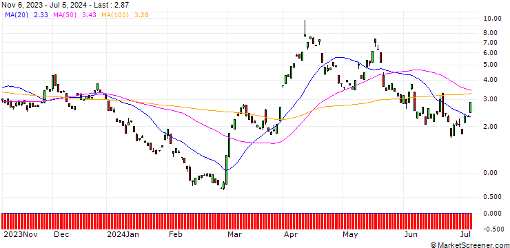 Chart BANK VONTOBEL/CALL/GOLD/2520/0.1/20.09.24