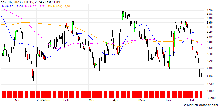 Chart BANK VONTOBEL/PUT/EUR/USD/1.11/100/20.09.24