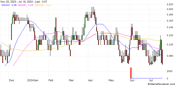Chart DZ BANK/CALL/TUI AG/6.5/0.1/20.12.24
