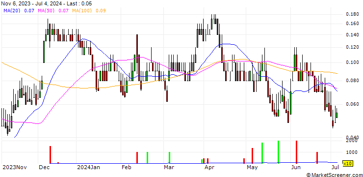 Chart DZ BANK/CALL/TUI AG/7/0.1/20.12.24