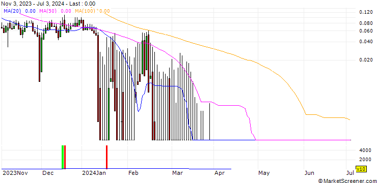Chart DZ BANK/CALL/SMA SOLAR TECHNOLOGY/140/0.1/20.12.24