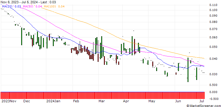 Chart PUT/BEIERSDORF/80/0.1/20.12.24