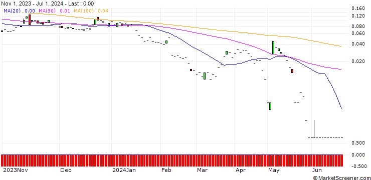 Chart CALL/ÖSTERREICHISCHE POST/36/0.1/20.09.24