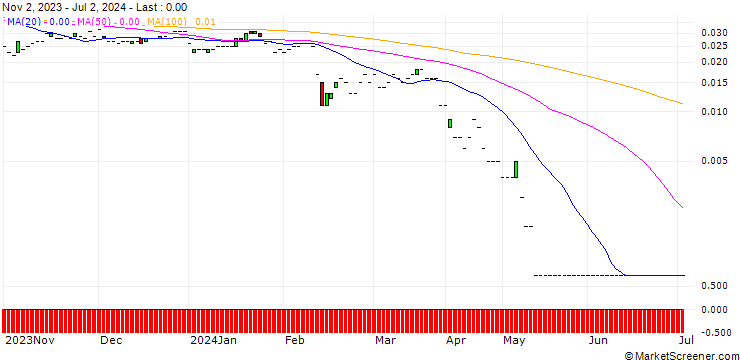 Chart PUT/FACC/5/0.1/20.09.24