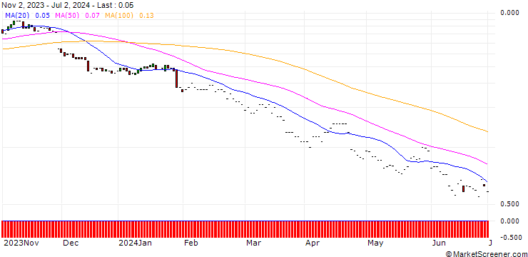 Chart JP MORGAN/PUT/GENERAL MOTORS/35/0.1/17.01.25