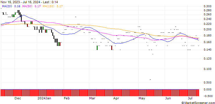 Chart JP MORGAN/PUT/CISCO SYSTEMS/44/0.1/17.01.25
