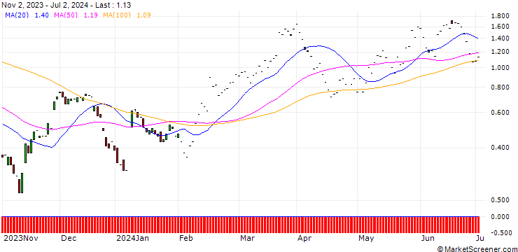Chart JP MORGAN/CALL/CROCS/190/0.1/17.01.25