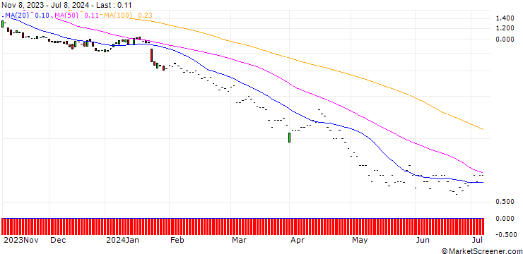 Chart JP MORGAN/PUT/GENERAL DYNAMICS/220/0.1/17.01.25