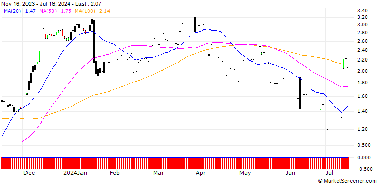 Chart JP MORGAN/CALL/D.R. HORTON/140/0.1/17.01.25