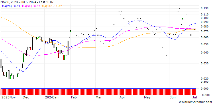 Chart JP MORGAN/CALL/GENERAL MOTORS/60/0.1/17.01.25