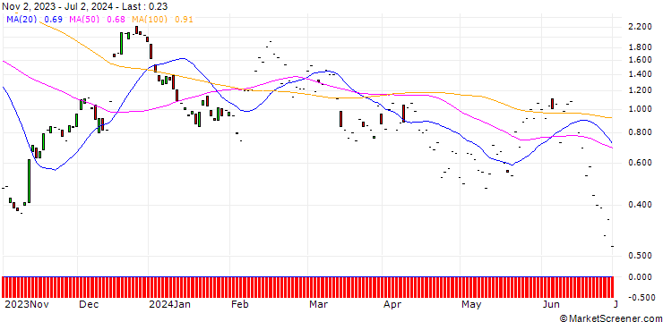 Chart JP MORGAN/CALL/ENPHASE ENERGY/190/0.1/17.01.25